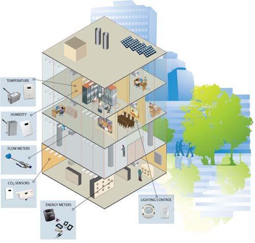 Building Automation or DDC Systems | Building Technology Systems